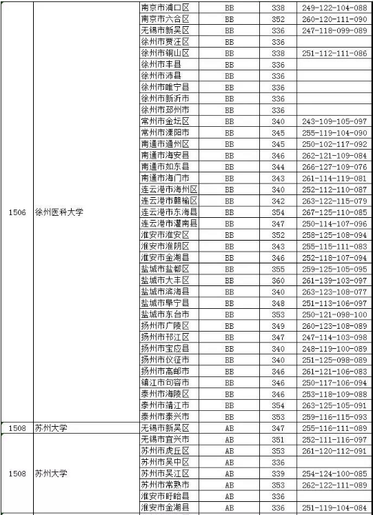 2018江苏高考本科第一批院校投档分数线