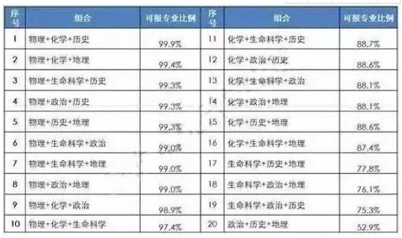高考六选三20种聪明组合