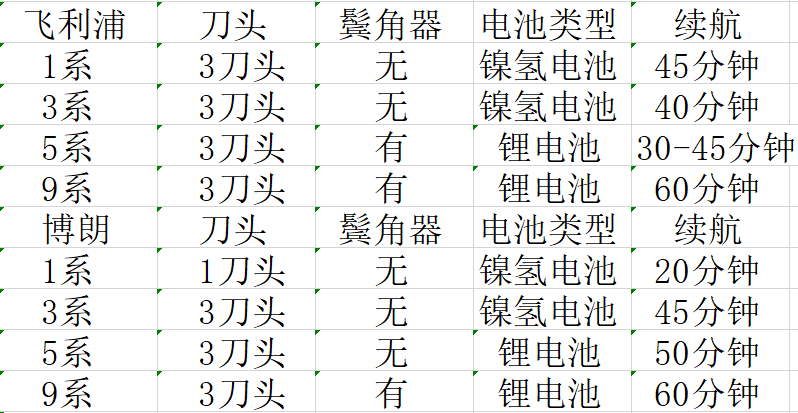剃须刀选对了吗？如何挑选一把适合你的电须刀看过来