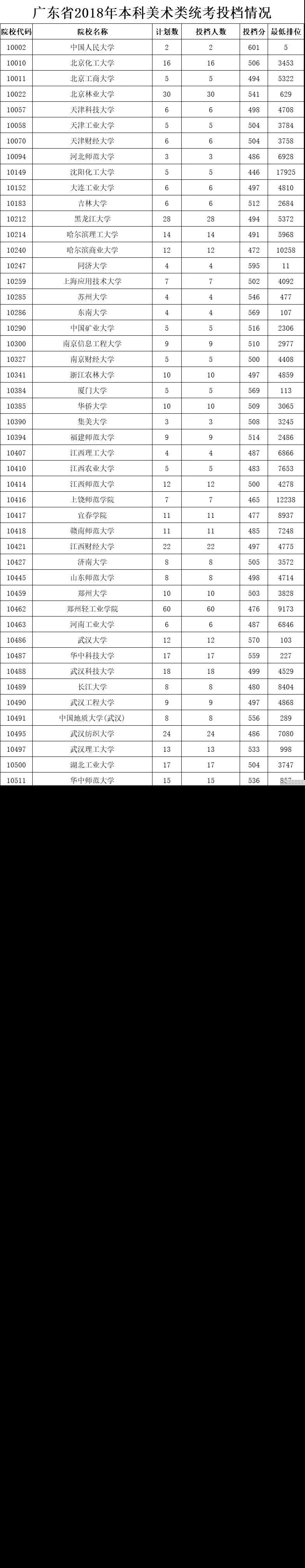 广东2018高考本科美术类投档分数线是多少