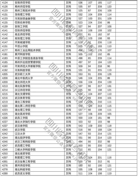 普通高校2018在四川招生本科二批调档线【文科】