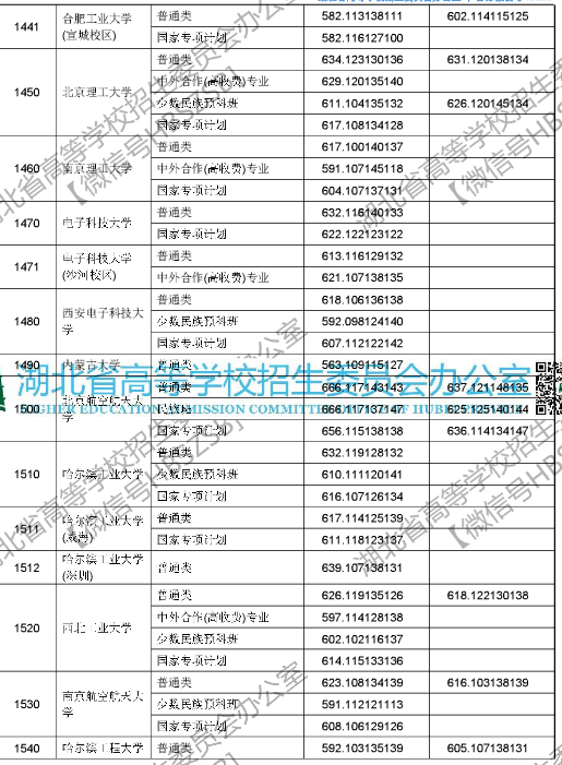 2018年湖北高考本科第一批录取院校投档线