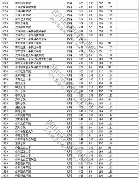 普通高校2018在四川招生本科二批调档线【文科】