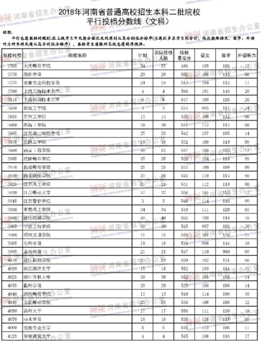 河南2018年高考本科二批院校投档分数线