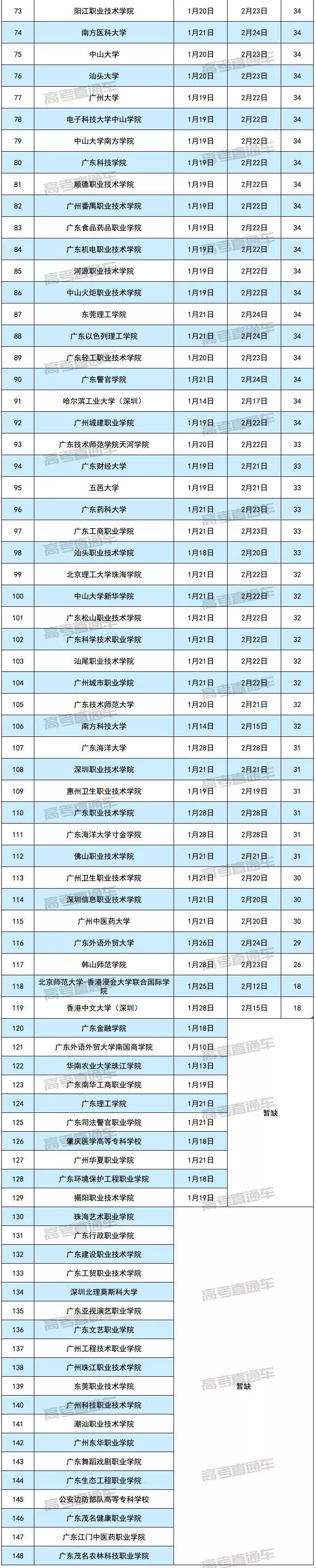2019广东各大学寒假放假时间安排
