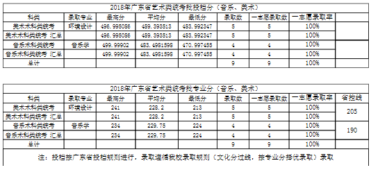 江西农业大学2018年艺术类录取分数统计