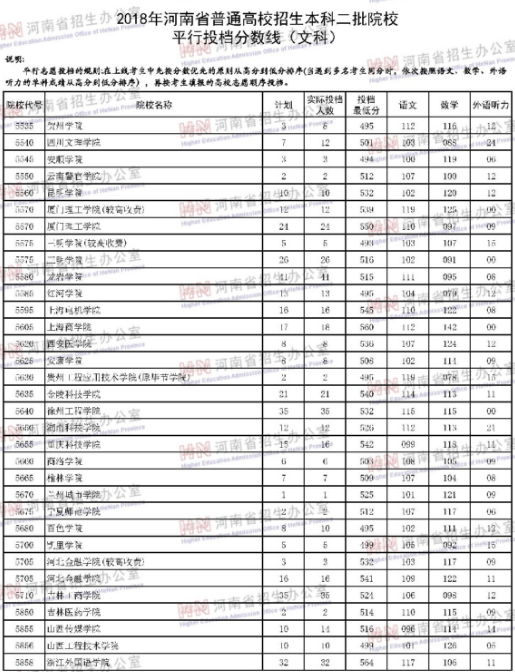 河南2018年高考本科二批院校投档分数线