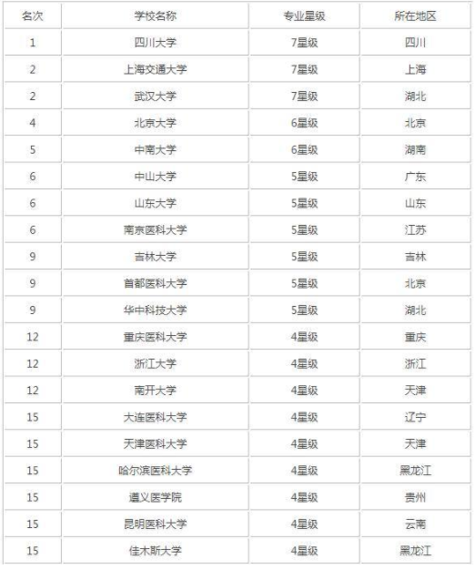 口腔医学专业最好的大学有哪些