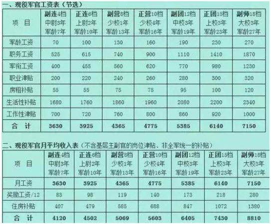 2018军人工资调整表