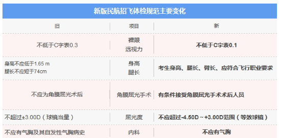2019民航招飞最新条件变化