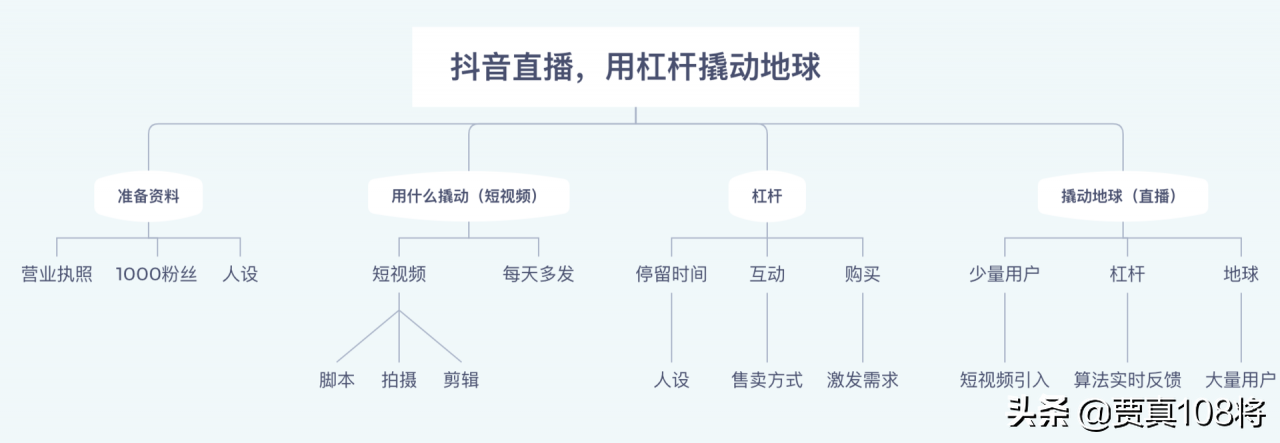 抖音直播，找好支点就能撬动地球