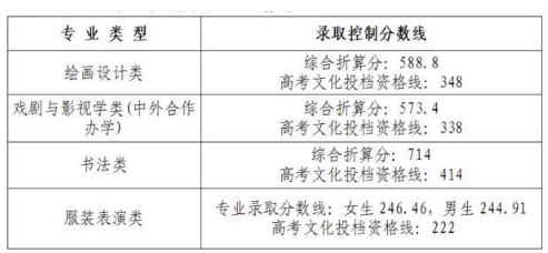 多少分能上美术类院校
