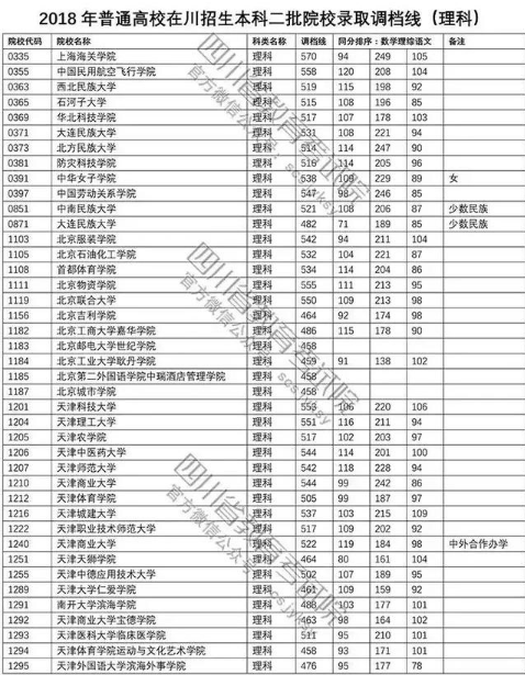 普通高校2018在四川招生本科二批调档线【理科】
