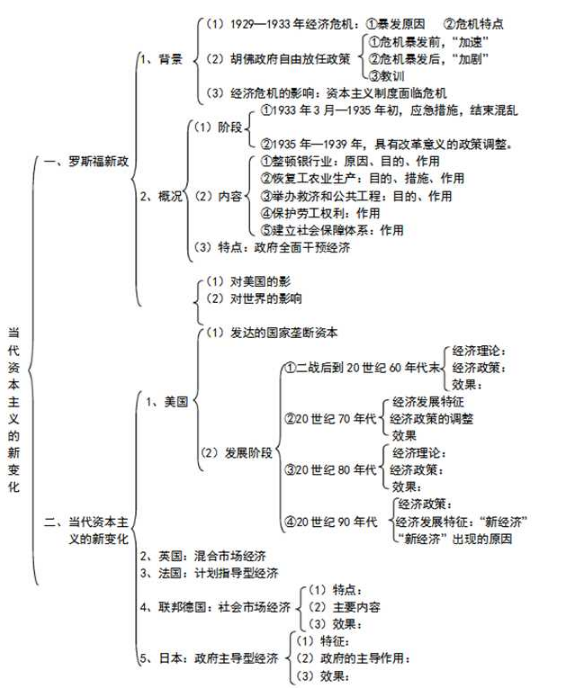 高一历史必修二知识点框架图