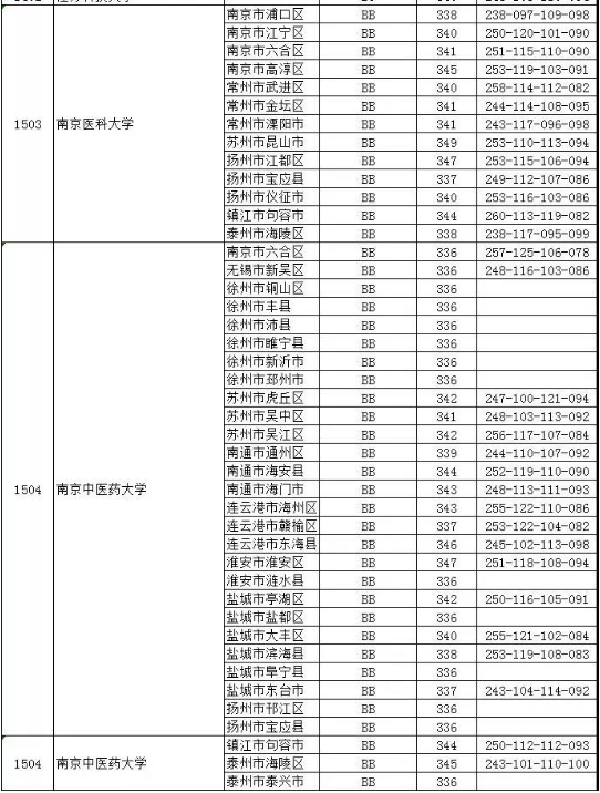 2018江苏高考本科第一批院校投档分数线