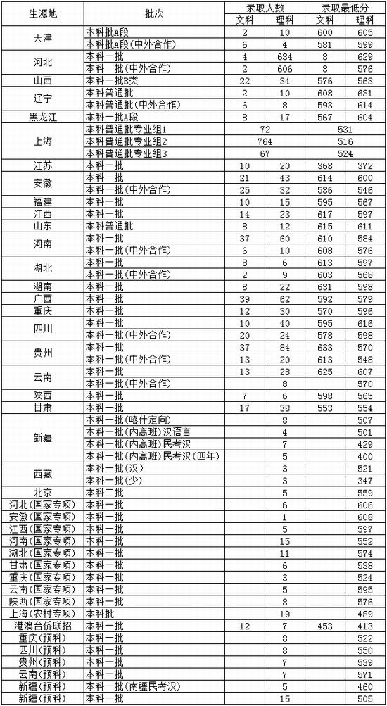 上海对外经贸大学2018在各省录取分数线最新公布(陆续公布)