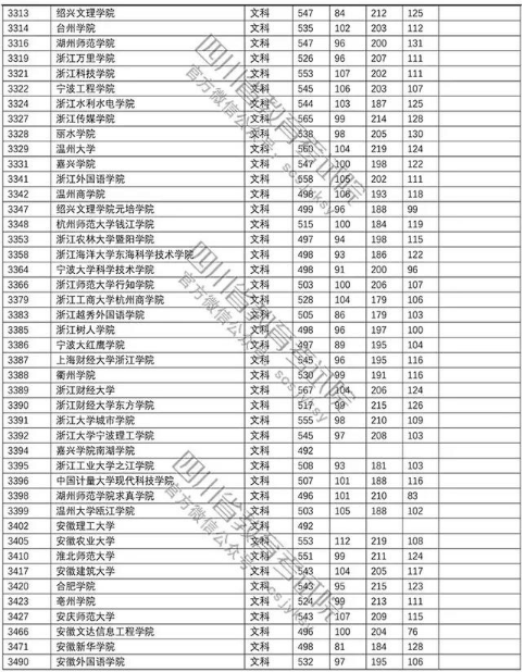 普通高校2018在四川招生本科二批调档线【文科】