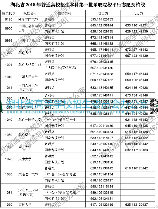 2018年湖北高考本科第一批录取院校投档线