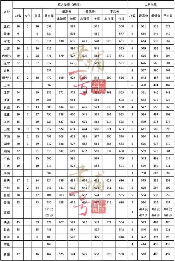 2018陆军工程大学录取分数线
