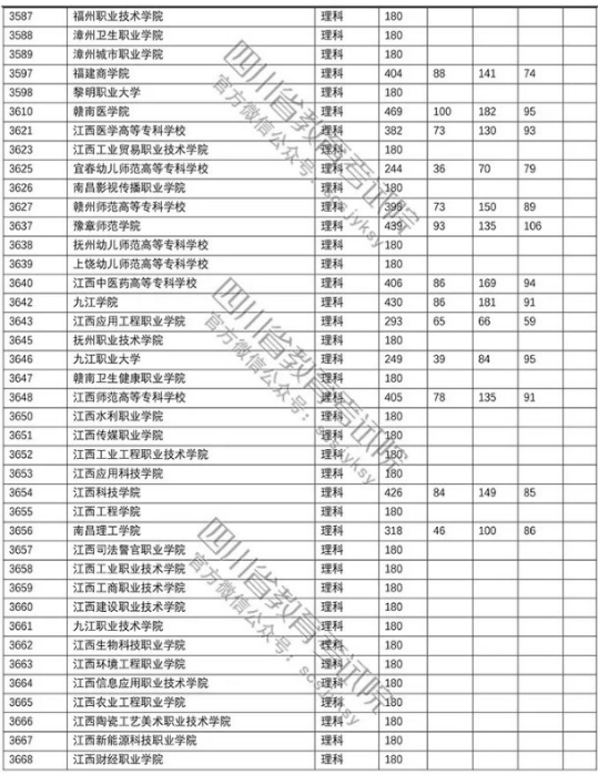 四川2018年高考专科批院校调档线