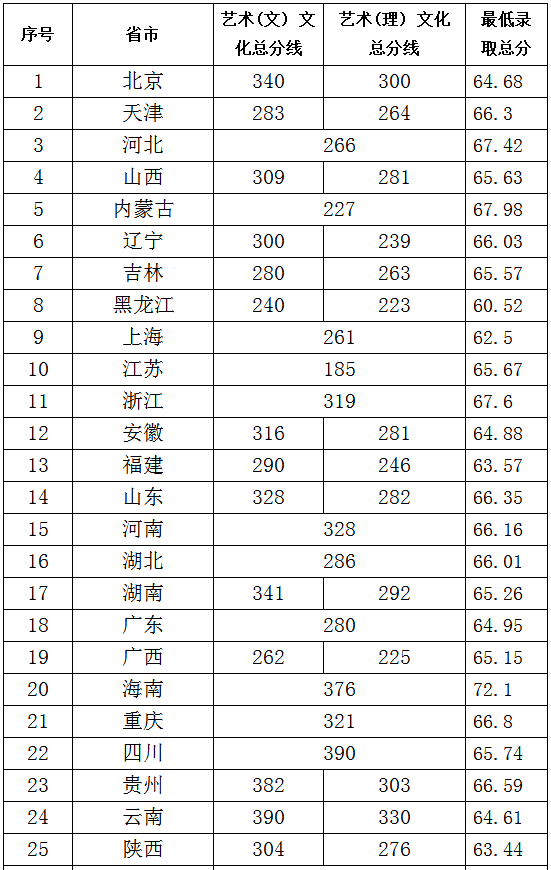 2018景德镇陶瓷大学艺术类专业录取分数线