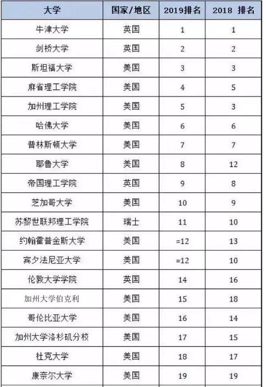 全世界大学2019最新排名