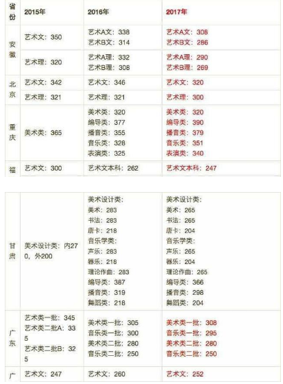 历年各省市艺术生文化课最低分数线