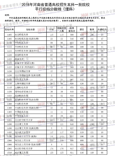 河南省2018年高考第一批本科院校投档线