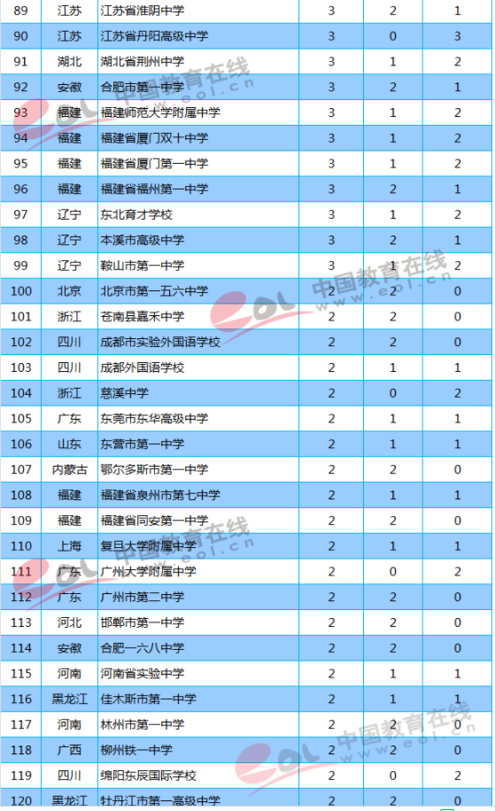 2018年清华北大自主招生录取人数全国高中排名