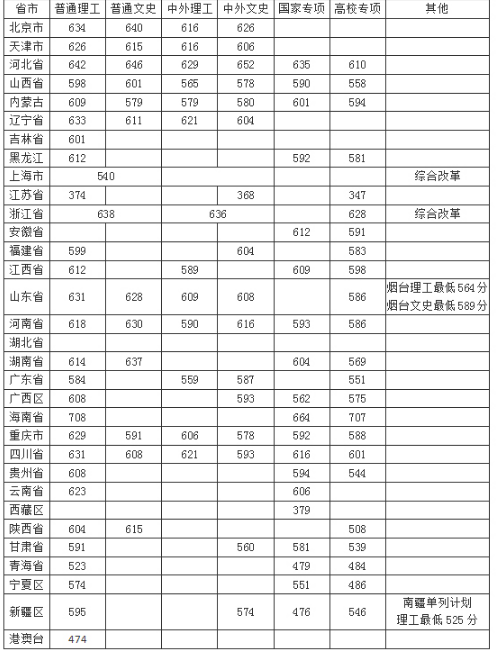 中国农业大学2018在各省录取分数线最新公布