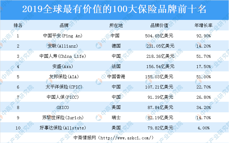 2019年全球最具价值100大保险品牌排行榜出炉！中国平安排第一名