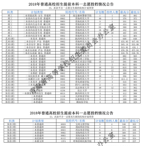 2018年各高校在青海投档分数线