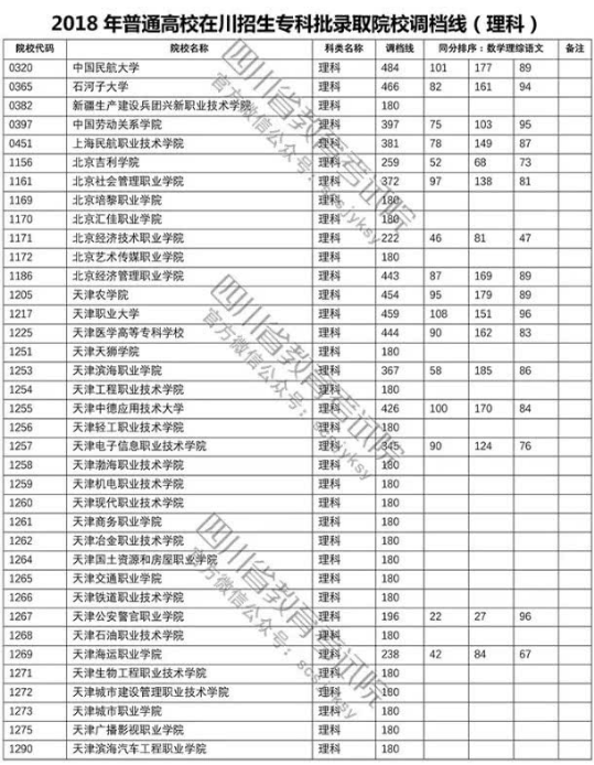 四川2018年高考专科批院校调档线