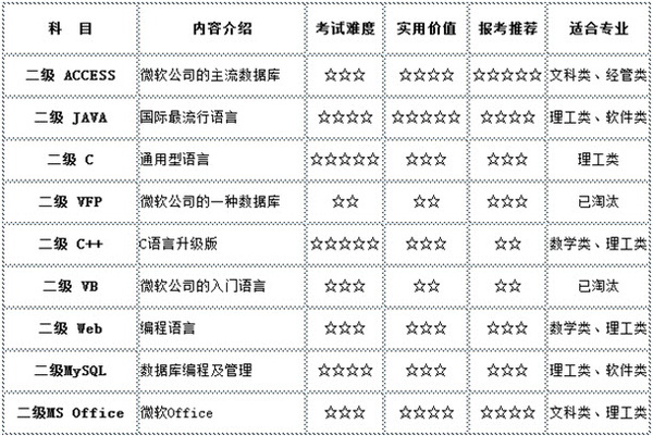 计算机二级考试科目有哪些