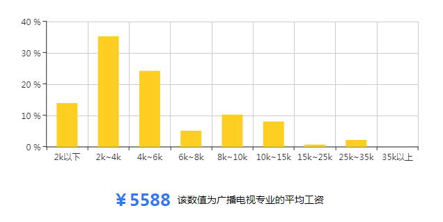 广播电视学就业收入一般在多少
