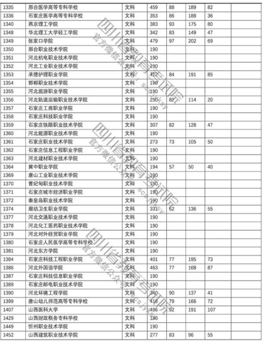四川2018年高考专科批院校调档线（文科）