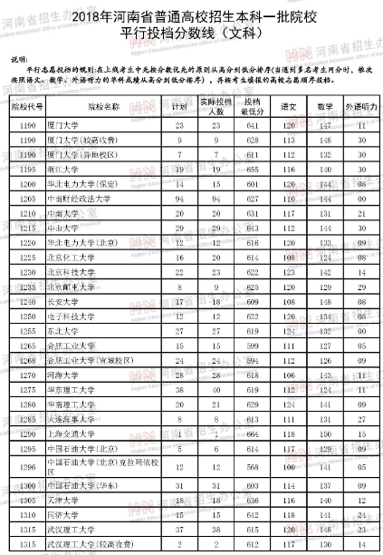 河南省2018年高考第一批本科院校文科投档线
