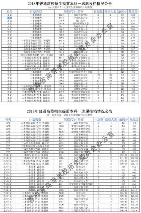 2018年各高校在青海投档分数线