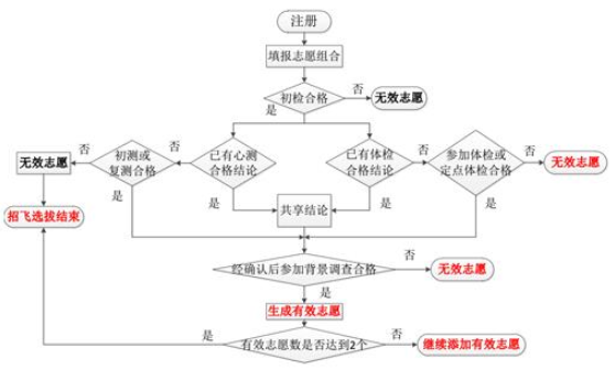 民航招飞简要流程