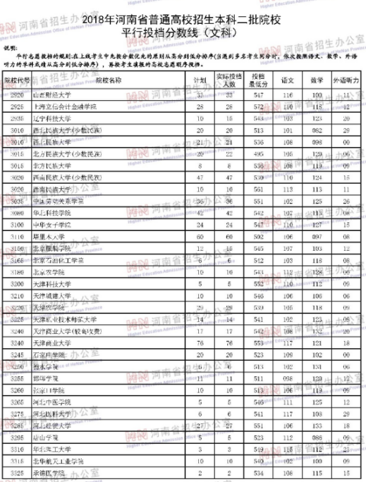 河南2018年高考本科二批院校投档分数线