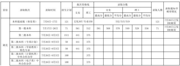 湖北第二师范学院2018年在各省录取分数线
