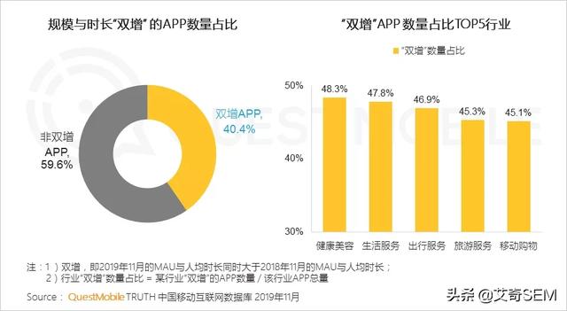 2019流量增长盘点：APP使用时长及数量双增长