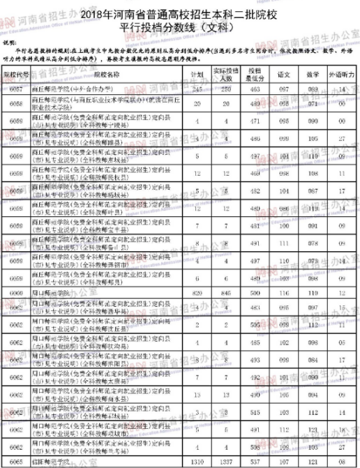 河南2018年高考本科二批院校投档分数线