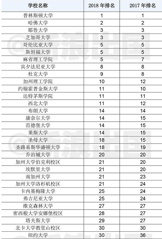 美国排名前30强的的大学
