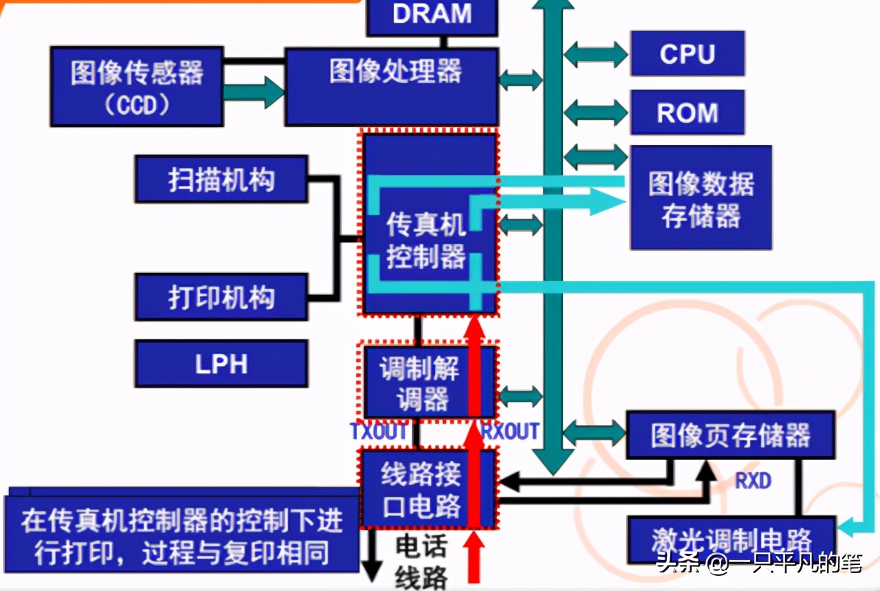 很少用到的传真机设备为什么还没有被淘汰？