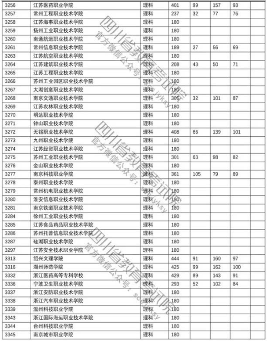 四川2018年高考专科批院校调档线
