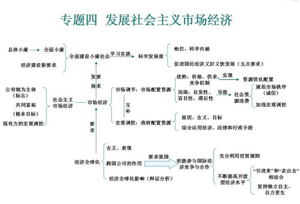 高中政治必修一知识框架图