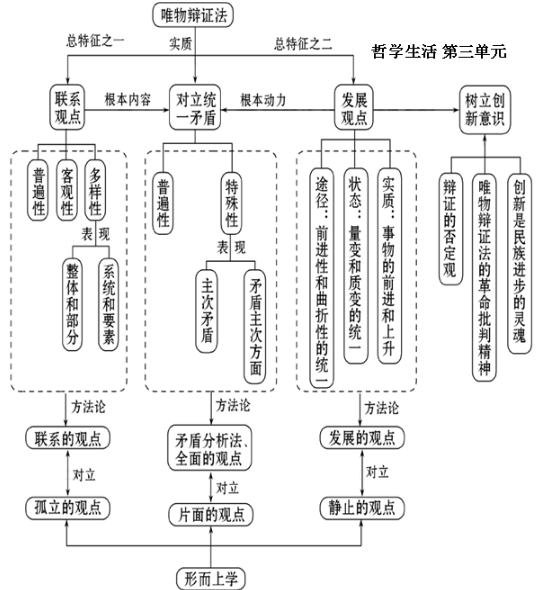 高中政治必修四知识点框架图