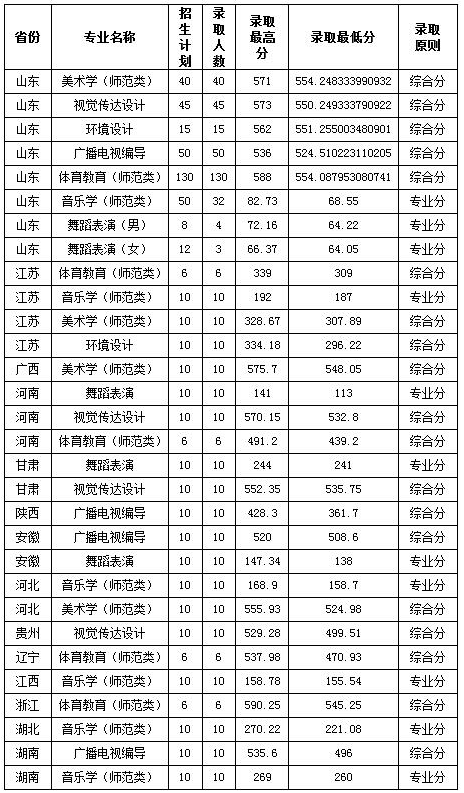 鲁东大学2018年艺术体育类录取情况