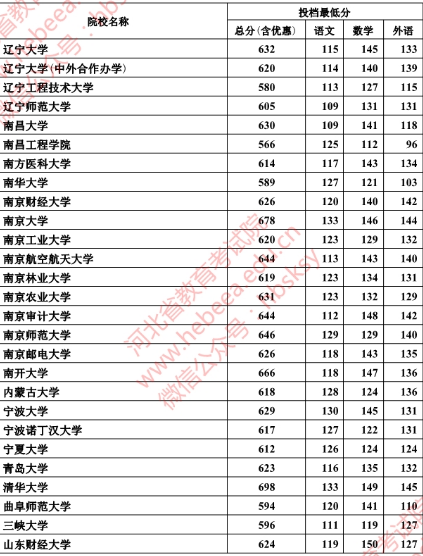 2018年河北本科一批一志愿平行投档情况统计(文史)